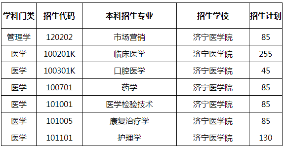 濟(jì)寧醫(yī)學(xué)院2020年專升本招生計劃及專業(yè)(圖1)