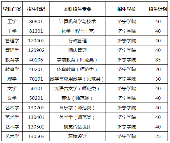 濟寧學院2020年專升本招生計劃及專業(yè)(圖1)