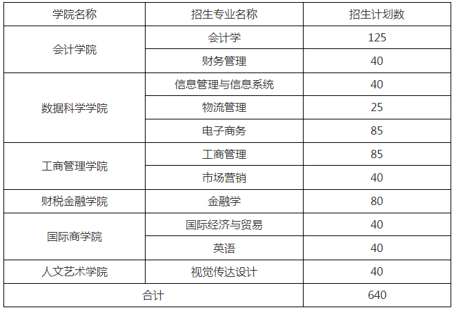 2020年山東財(cái)經(jīng)大學(xué)東方學(xué)院專升本招生計(jì)劃及專業(yè)(圖1)