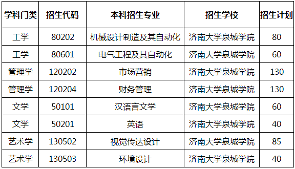 2020濟(jì)南大學(xué)泉城學(xué)院專升本招生計(jì)劃及專業(yè)(圖1)