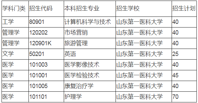 2020山東第一醫(yī)科大學(xué)專升本招生計(jì)劃及專業(yè)(圖1)