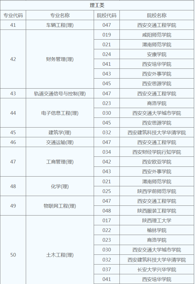 陝西專升本專業都有哪些