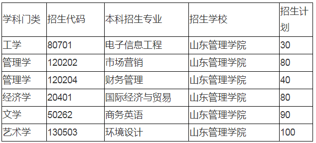 2020山東管理學(xué)院專升本招生計劃及專業(yè)(圖1)