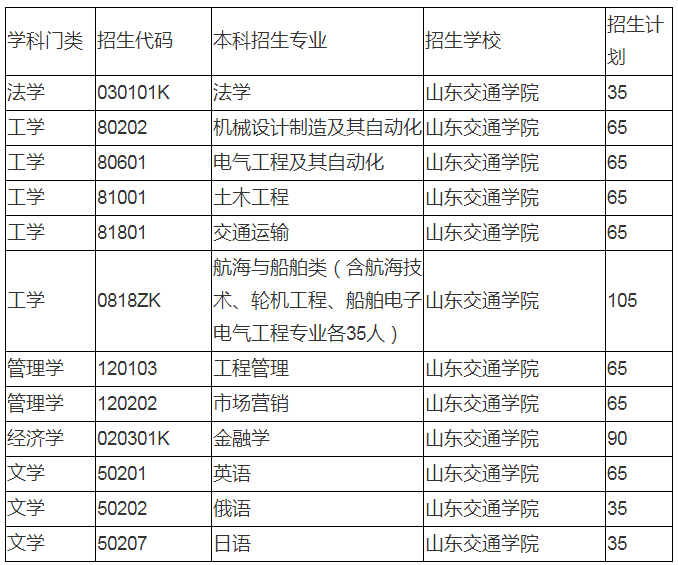 2020山東交通學(xué)院專升本招生計(jì)劃及專業(yè)(圖1)