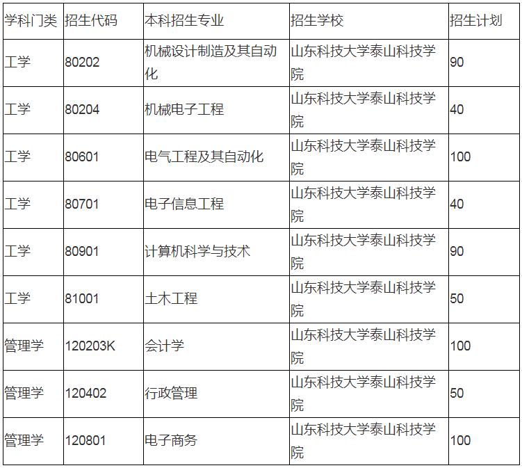 2020山東科技大學(xué)泰山科技學(xué)院專(zhuān)升本招生計(jì)劃及專(zhuān)業(yè)(圖1)