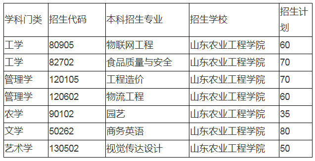 2020山東農(nóng)業(yè)工程學(xué)院專升本招生計劃及專業(yè)(圖1)