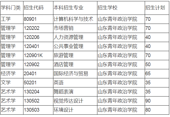 2020山東青年政治學院專升本招生計劃及專業(yè)(圖1)