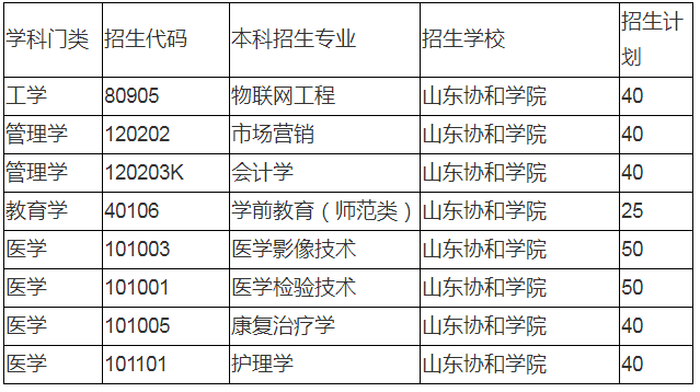 2020山東協(xié)和學(xué)院專升本招生計(jì)劃及專業(yè)(圖1)