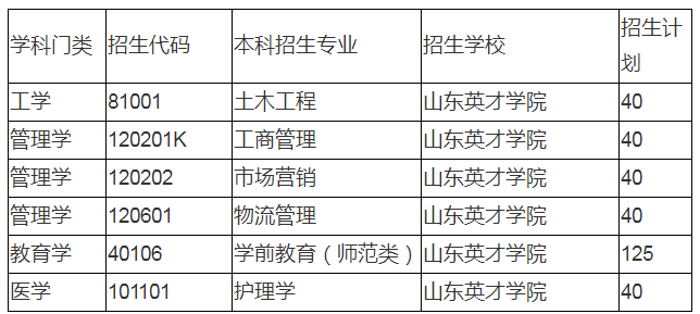 2020山東英才學(xué)院專升本招生計(jì)劃及專業(yè)(圖1)