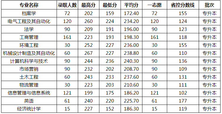 鄭州航院專升本各專業(yè)錄取分?jǐn)?shù)是多少？(圖1)