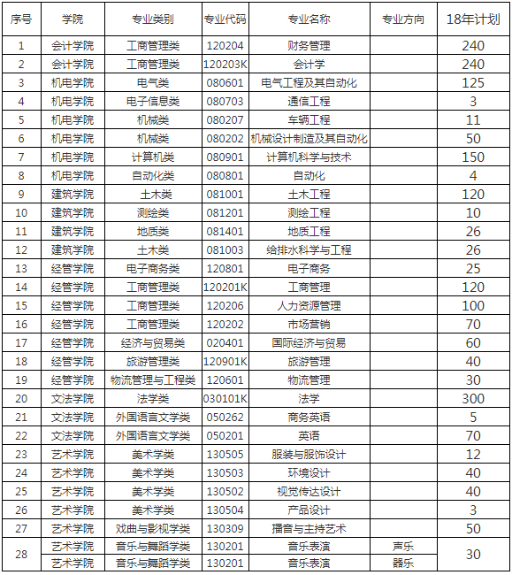 2017-2019年鄭州工商學(xué)院專升本招生計劃匯總(圖2)