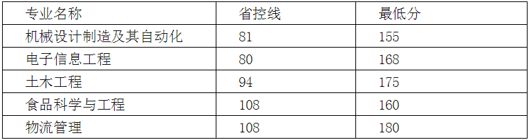 2018-2019年鄭州工程技術(shù)學(xué)院專升本錄取分?jǐn)?shù)線是多少？(圖3)