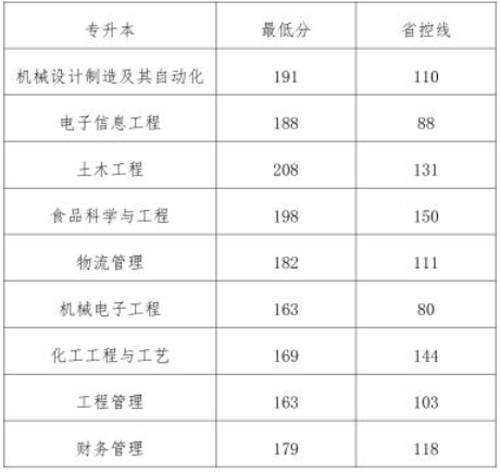 2018-2019年鄭州工程技術(shù)學(xué)院專升本錄取分?jǐn)?shù)線是多少？(圖1)