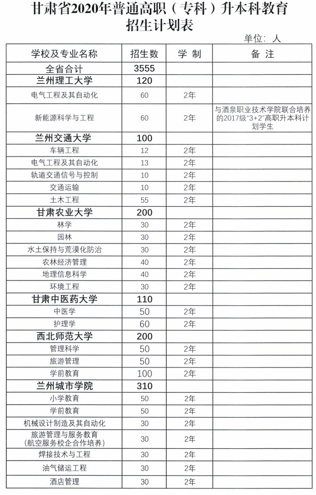 2020年甘肅專升本招生院校及計劃(圖1)