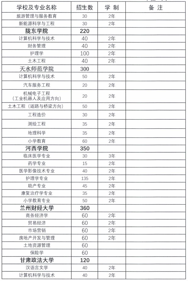 2020年甘肅專升本招生院校及計劃(圖2)