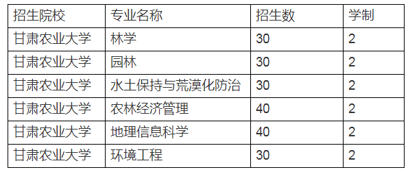 2020年甘肅農(nóng)業(yè)大學(xué)專升本招生計(jì)劃及專業(yè)(圖1)