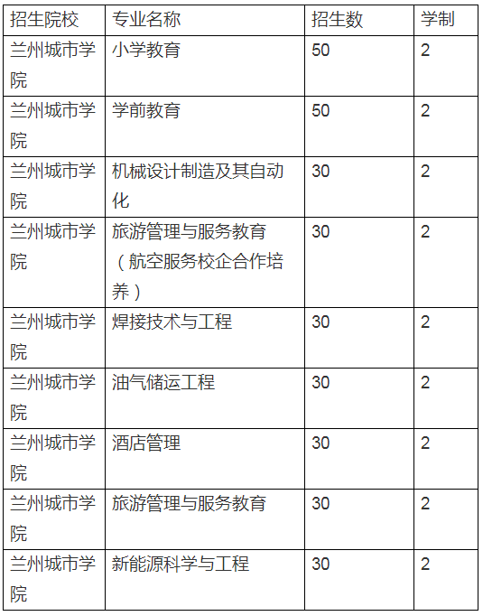 2020年蘭州城市學(xué)院專升本招生計(jì)劃及專業(yè)(圖1)