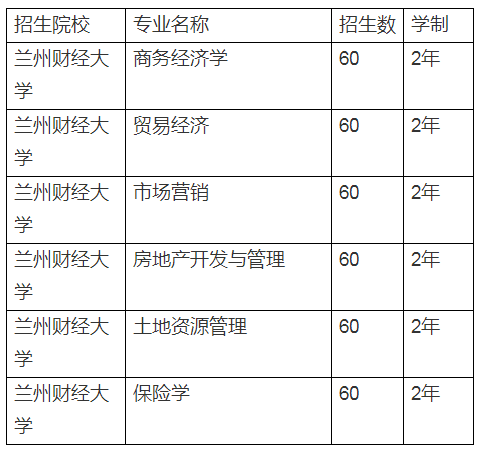 2020年蘭州財經(jīng)大學(xué)專升本招生計劃(圖1)