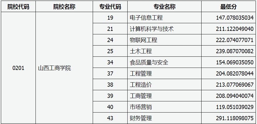 山西工商学院专升本分数线是多少？(图1)