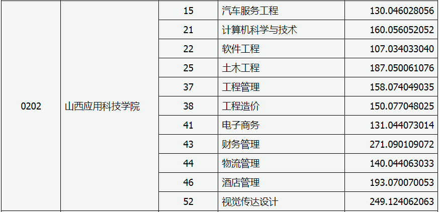 山西应用科技学院专升本分数线是多少？(图2)