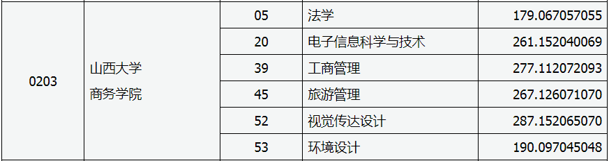 山西大学商务学院专升本分数线是多少？(图2)