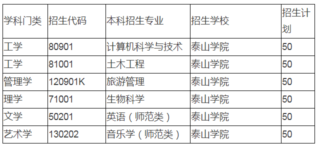 2020年泰山學(xué)院專升本招生計劃(圖1)