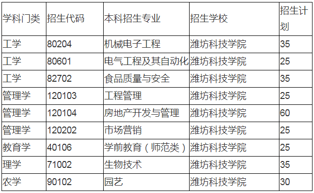 2020年濰坊科技學(xué)院專升本招生計劃(圖1)