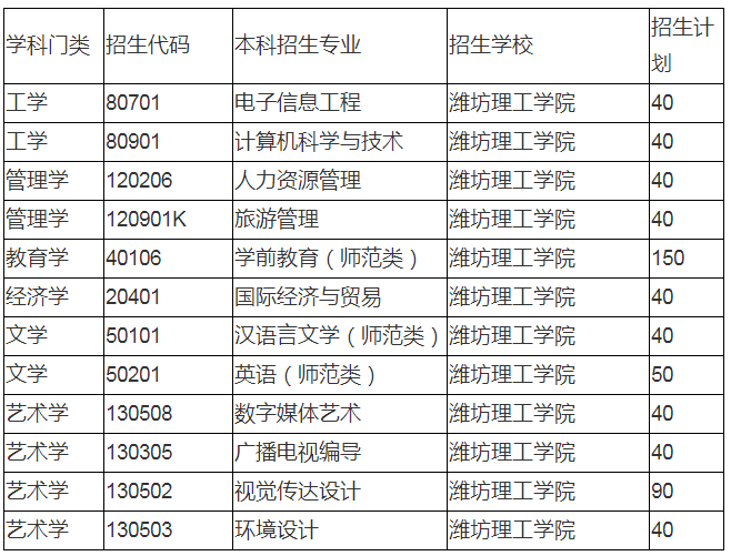 2020年濰坊理工學(xué)院專升本招生計(jì)劃(圖1)