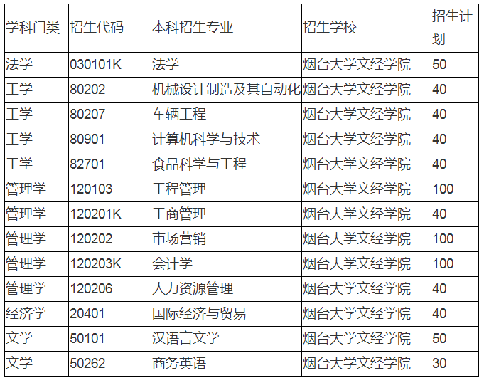 2020年煙臺大學文經學院專升本招生計劃(圖1)