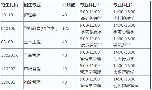 2020年山東英才學(xué)院專升本專業(yè)綜合能力測試方案(圖2)