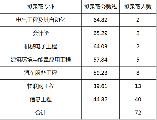 西华大学专升本分数线及招生专业(图1)