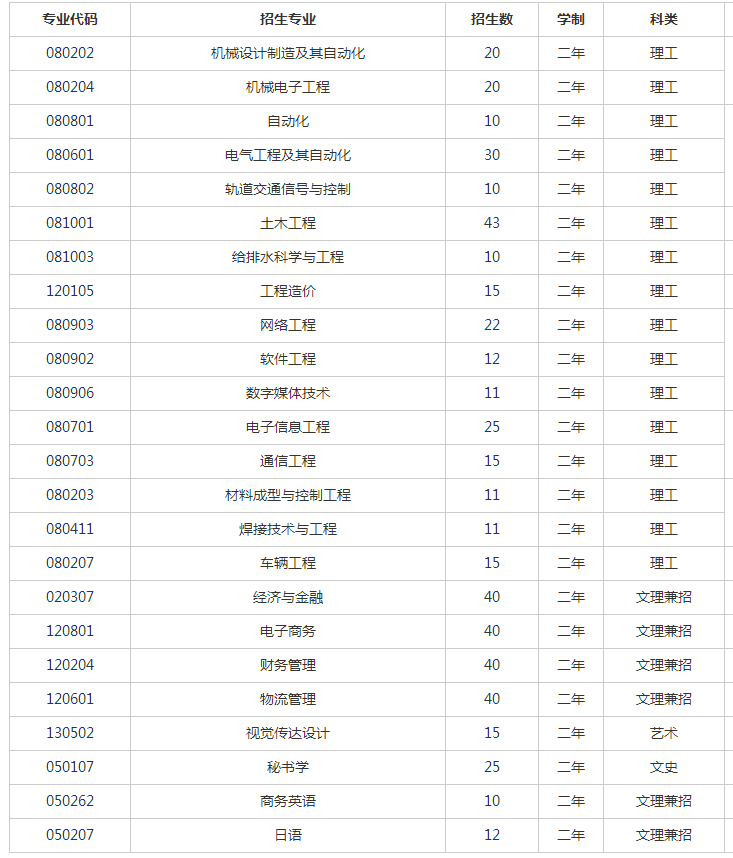 2020年蘭州工業(yè)學(xué)院專升本招生計(jì)劃(圖1)