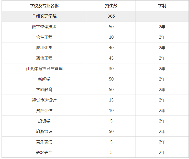 2020年蘭州文理學(xué)院專升本招生計劃(圖1)