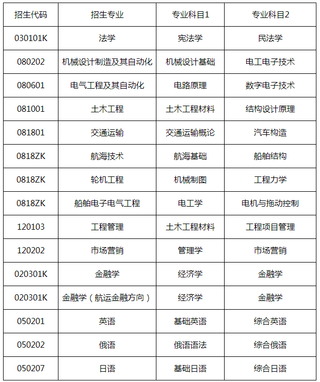 2020年山東交通學院專升本專業(yè)綜合能力測試方案(圖1)