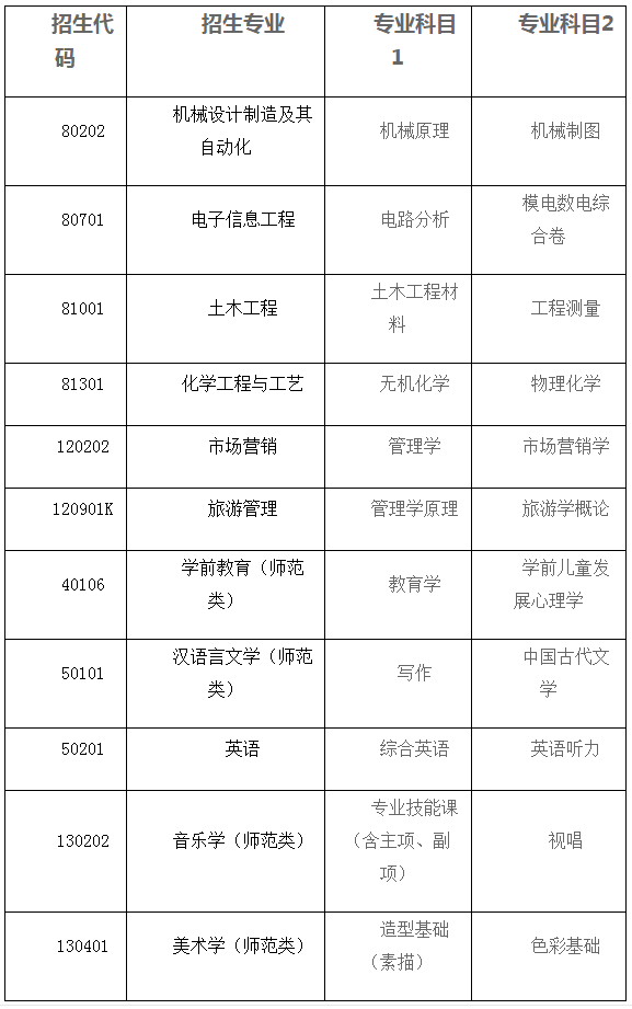 2020年棗莊學(xué)院專升本自薦考生專業(yè)綜合能力測(cè)試方案(圖1)