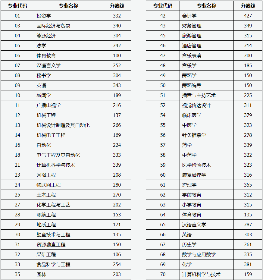 山西普通高校专升本第一批院校最低控制分数线(图1)