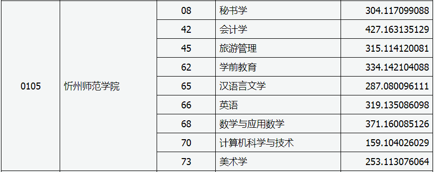 忻州师范学院专升本投档分数线是多少？(图2)