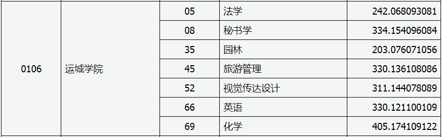 运城学院专升本投档分数线是多少？(图2)