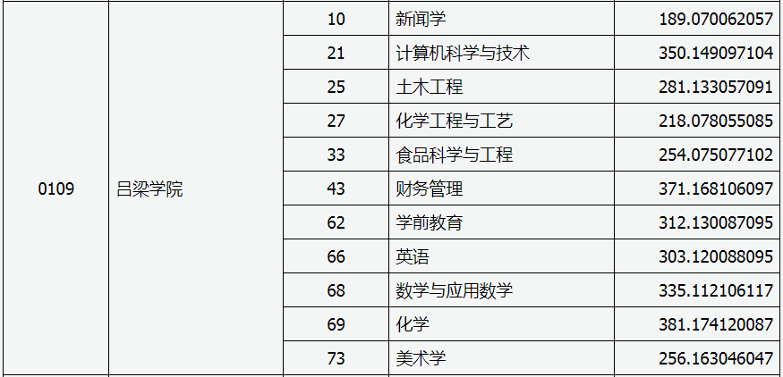 吕梁学院专升本投档分数线是多少？(图2)