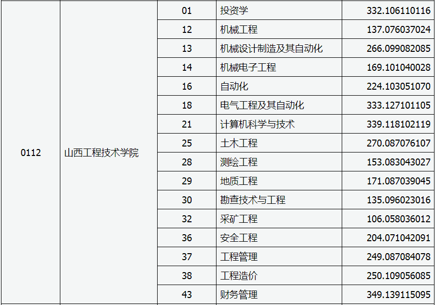 山西工程技术学院专升本投档分数线是多少？(图2)