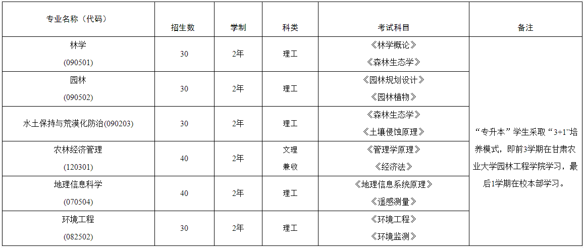 2020年甘肅農(nóng)業(yè)大學(xué)專升本招生簡(jiǎn)章(圖2)