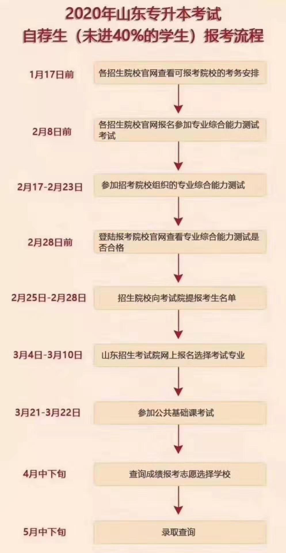 2020年山东专升本考试自荐生报考流程(图1)