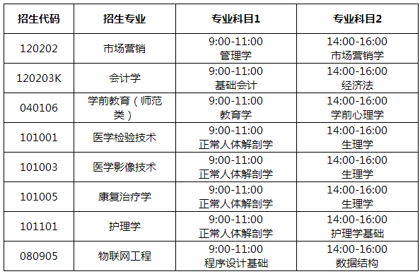 2020山東協(xié)和學(xué)院專升本自薦生專業(yè)綜合能力測(cè)試方案(圖1)