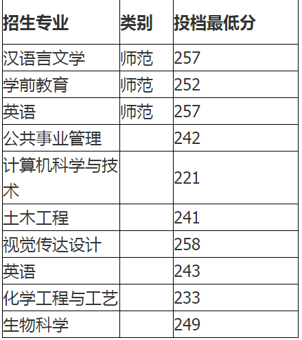 滨州学院分数线(滨州学院分数线2020年)