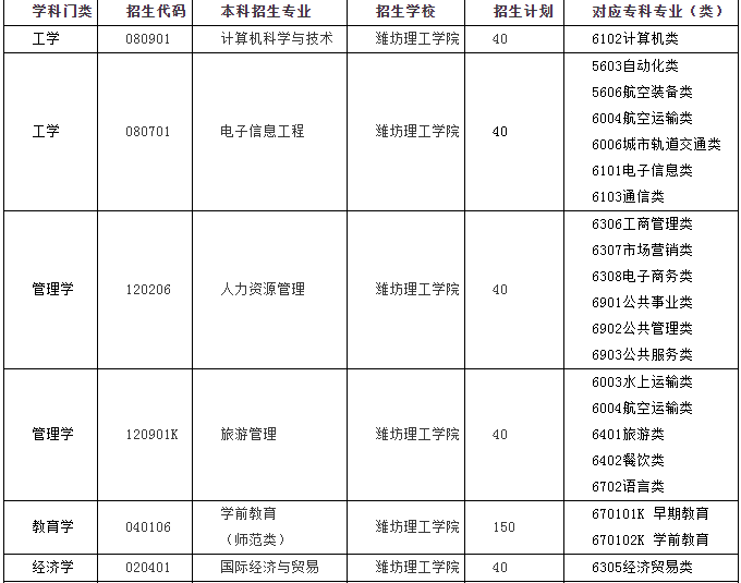 潍坊理工学院专升本自荐考生专业综合能力测试报名及准考证打印公告(图1)