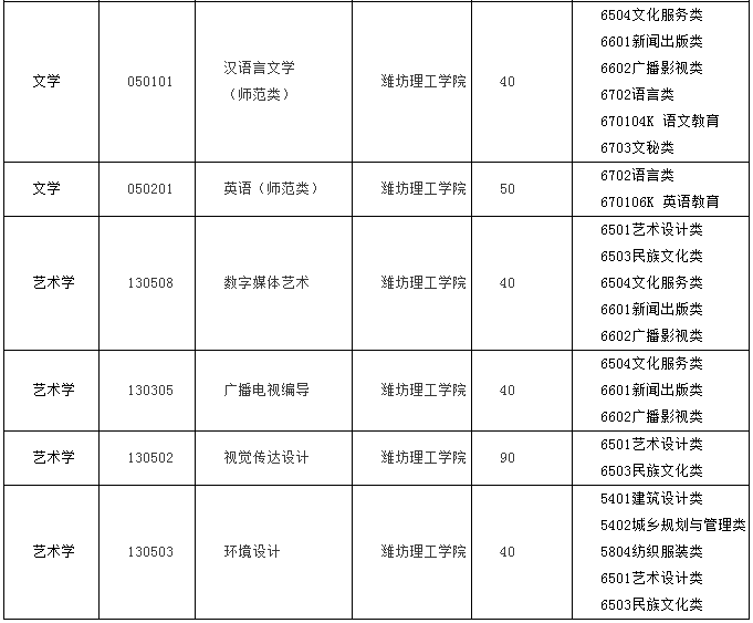 潍坊理工学院专升本自荐考生专业综合能力测试报名及准考证打印公告(图2)