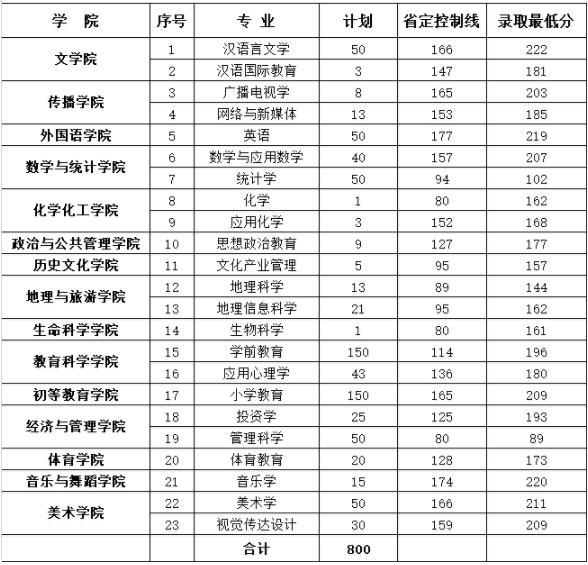 郑州师范学院专升本分数线是多少？(图1)