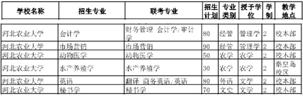 2020年河北農(nóng)業(yè)大學(xué)專接本招生計劃