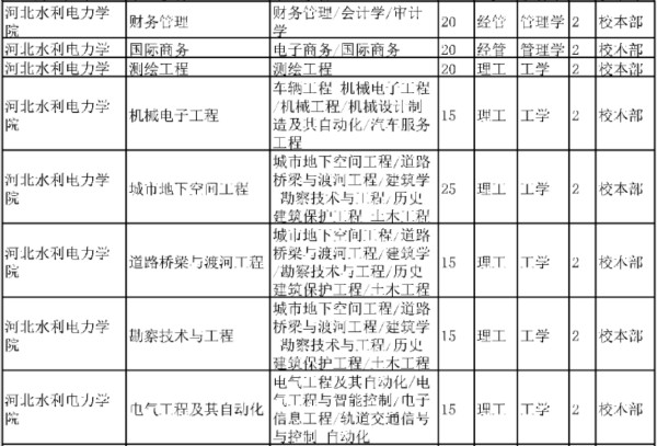 2020年河北水利電力學(xué)院專(zhuān)接本招生計(jì)劃