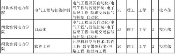 2020年河北水利電力學(xué)院專(zhuān)接本招生計(jì)劃